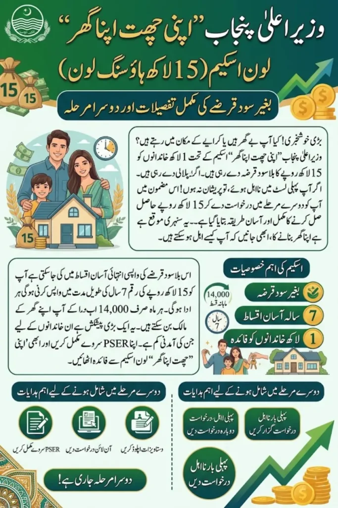 Eligibility Criteria for the 15 Lakh Punjab Apni Chhat Apna Ghar Loan Scheme: Latest Details