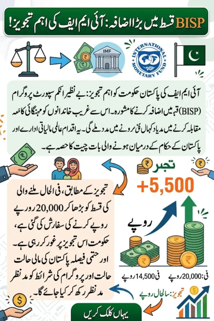 IMF Suggests Increase in BISP Payment in Pakistan: Proposed Rs. 20,000 Kafalat Stipend Under Discussion